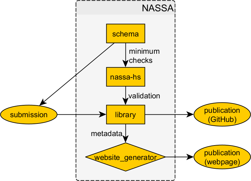 NASSA ecosystem