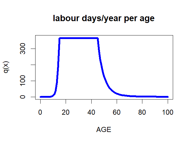 labour function