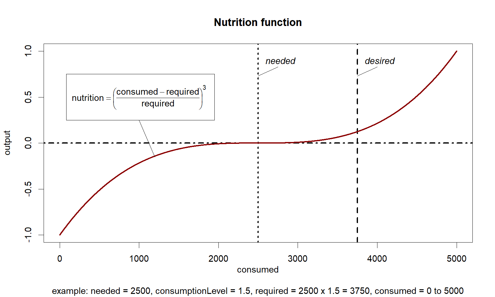 nutrition function