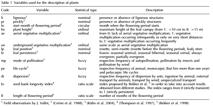 Pavoine2009-table