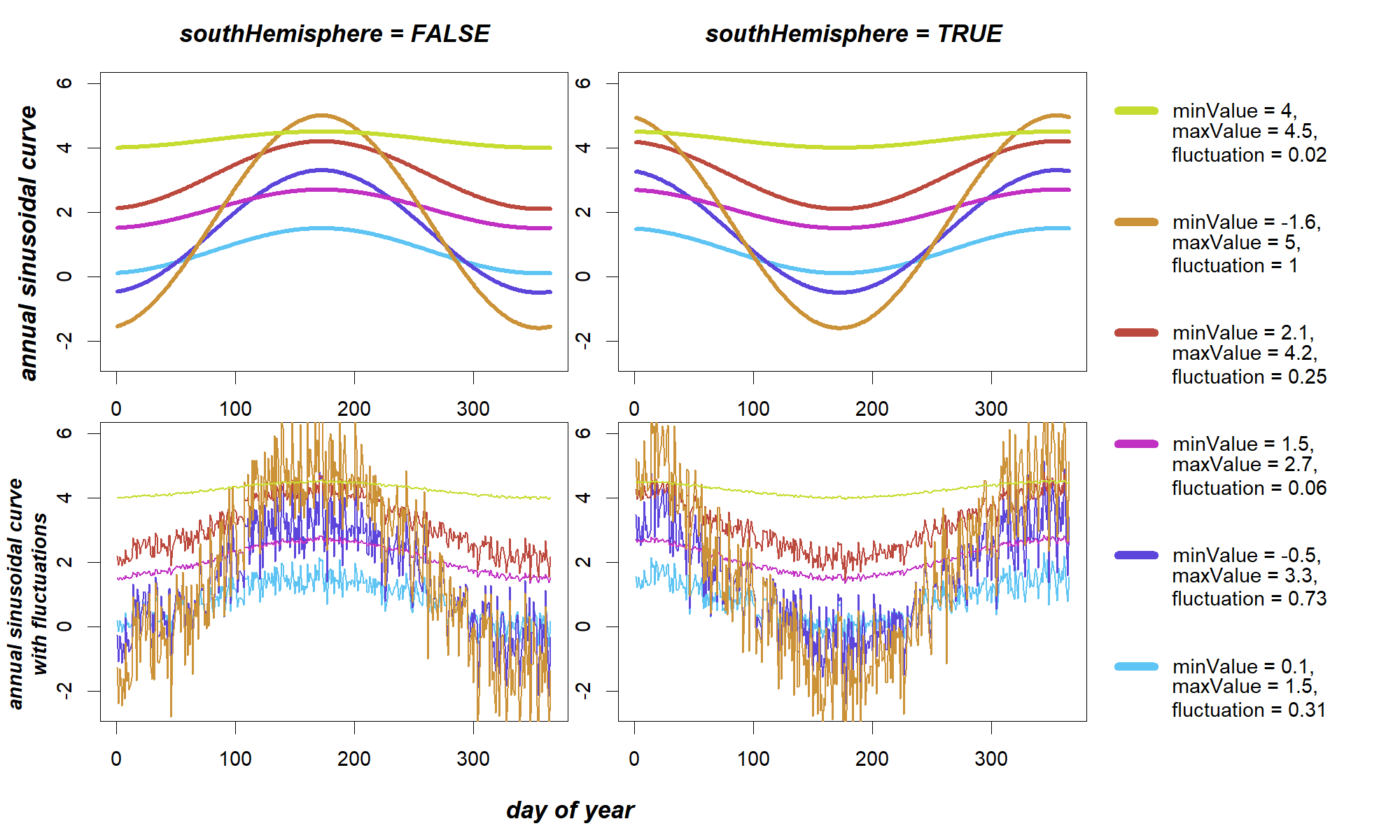 weather submodels - sinusoid