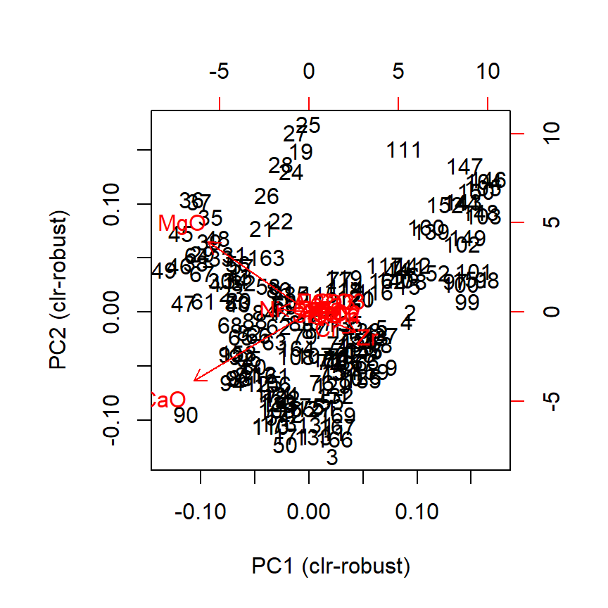 Default biplot in R