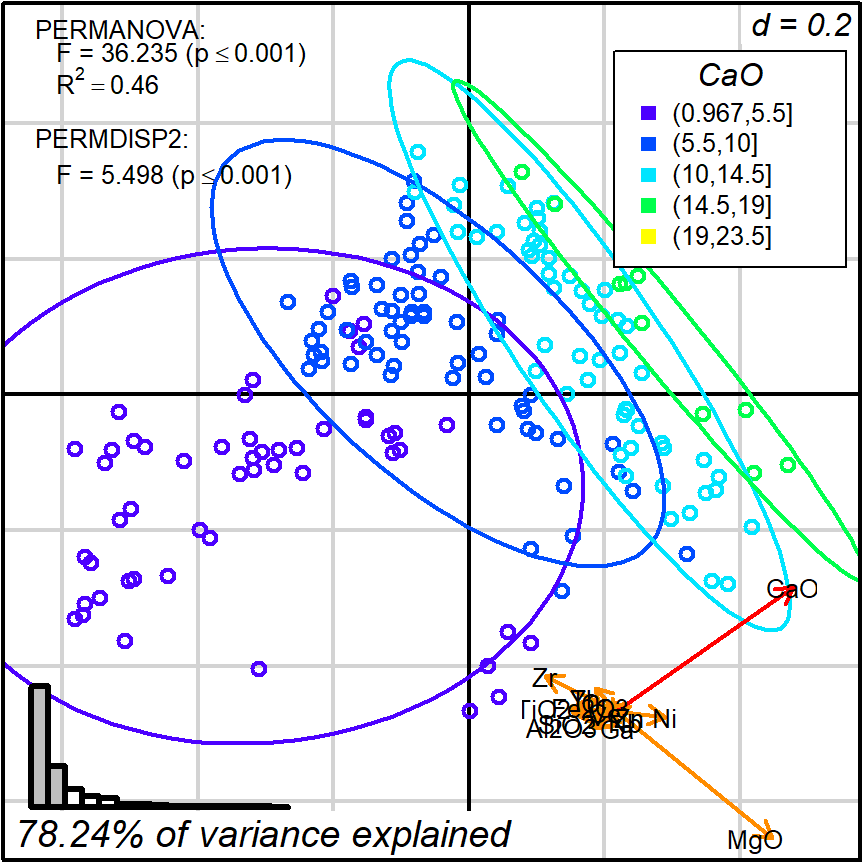 Protocol 1, grouping by level of CaO content