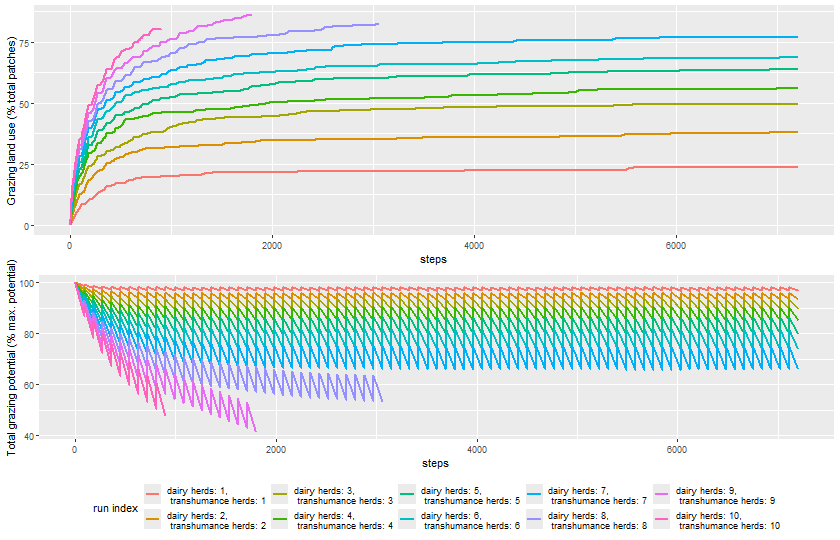 Dairy versus Transhumance - 3 Sensitivity analysis