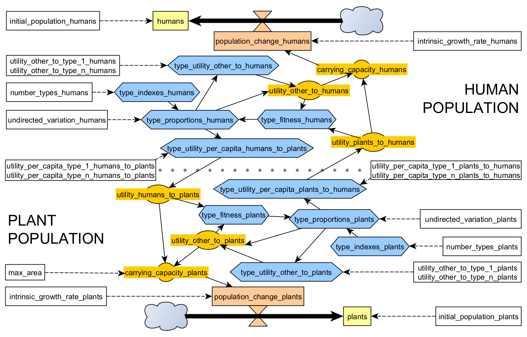 The HPC model (Forrester diagram)