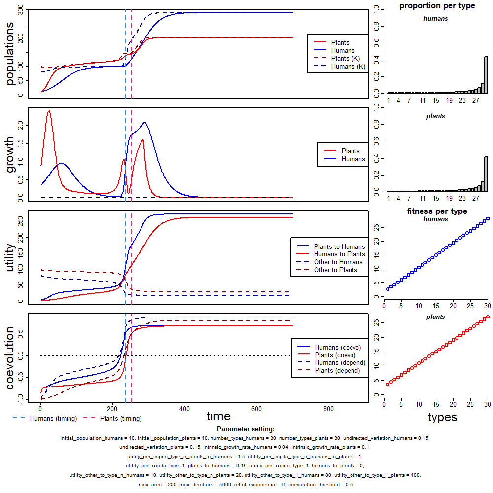 Plotting the end state, i.e. both populations become stationary