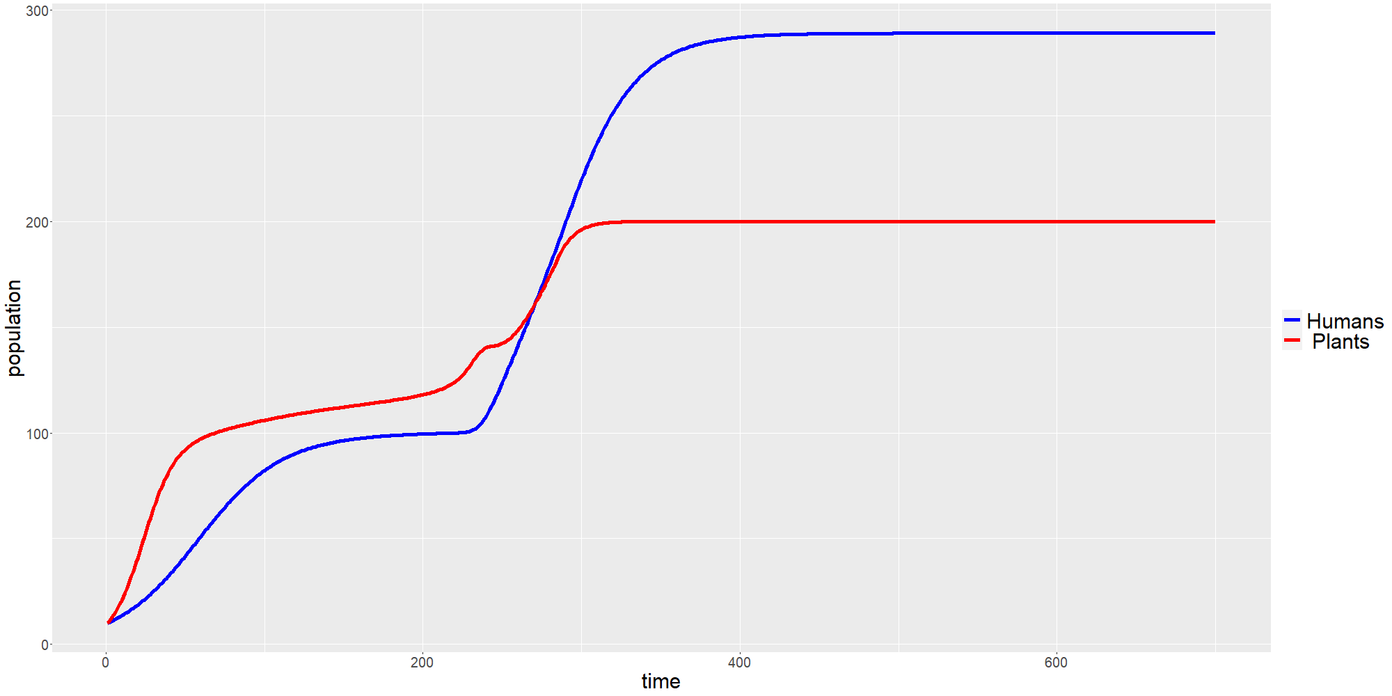 Plotting population trajectories with ggplot2